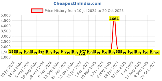 myntra.com KALINI Ethnic Motifs Embroidered Beads and Stones Unstitched Dress Material kalini Price History Graph from 10 Jul 2024 to 20 Oct 2025