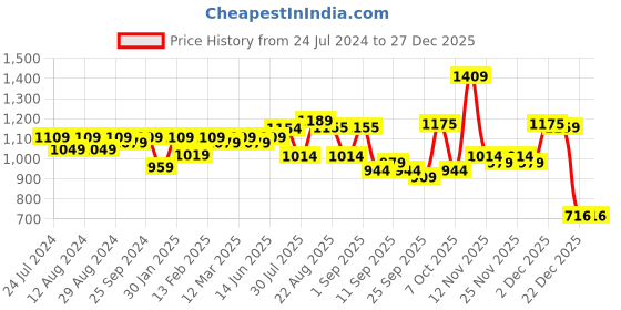 myntra.com KALINI Ethnic Motifs Embroidered Beads and Stones Unstitched Dress Material kalini Price History Graph from 24 Jul 2024 to 26 Dec 2025