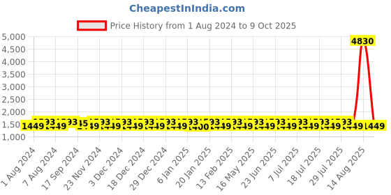 myntra.com KALINI Ethnic Motifs Embroidered Beads & Stones Unstitched Dress Material kalini Price History Graph from 1 Aug 2024 to 9 Oct 2025