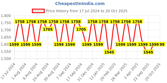 myntra.com KALINI Ethnic Motifs Embroidered Beads & Stones Unstitched Dress Material kalini Price History Graph from 17 Jul 2024 to 19 Oct 2025