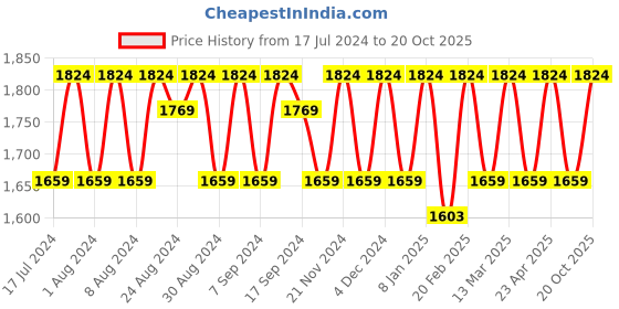 myntra.com KALINI Ethnic Motifs Embroidered Beads and Stones Unstitched Dress Material kalini Price History Graph from 17 Jul 2024 to 20 Oct 2025