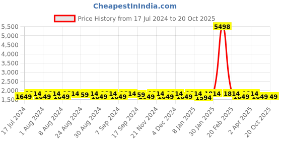 myntra.com KALINI Ethnic Motifs Embroidered Beads and Stones Unstitched Dress Material kalini Price History Graph from 17 Jul 2024 to 19 Oct 2025