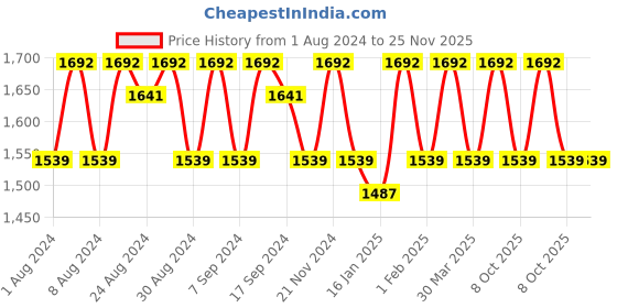 myntra.com KALINI Ethnic Motifs Embroidered Beads and Stones Unstitched Dress Material kalini Price History Graph from 1 Aug 2024 to 24 Nov 2025