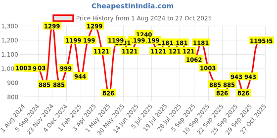 myntra.com KALINI Ethnic Motifs Embroidered Chanderi Silk Straight Kurta With Palazzos & Dupatta kalini Price History Graph from 1 Aug 2024 to 27 Oct 2025