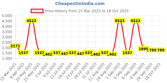 myntra.com KALINI Ethnic Motifs Embroidered Chikankari Anarkali Kurta with Trousers & Dupatta kalini Price History Graph from 15 Mar 2025 to 17 Oct 2025