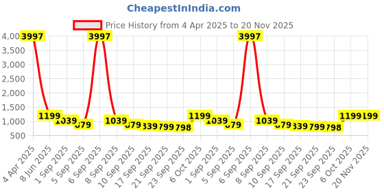 myntra.com KALINI Ethnic Motifs Embroidered Cotton Silk Straight Kurta With Trousers & Dupatta kalini Price History Graph from 4 Apr 2025 to 20 Nov 2025