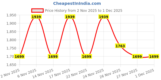 myntra.com KALINI Ethnic Motifs Embroidered Empire Chanderi Silk Kurta with Trousers & Dupatta kalini Price History Graph from 2 Nov 2025 to 1 Dec 2025