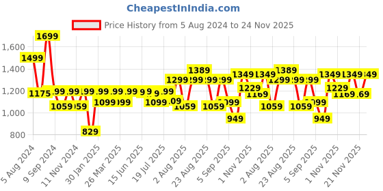 myntra.com KALINI Ethnic Motifs Embroidered Empire Kurta with Trousers kalini Price History Graph from 5 Aug 2024 to 24 Nov 2025