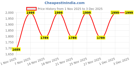 myntra.com KALINI Ethnic Motifs Embroidered Empire Kurta with Trousers & Dupatta kalini Price History Graph from 1 Nov 2025 to 2 Dec 2025