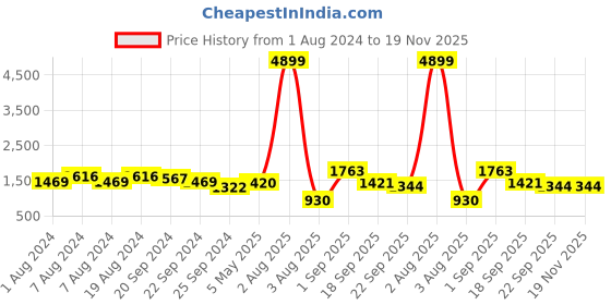 myntra.com KALINI Ethnic Motifs Embroidered Empire Kurta with Trousers & Pure Cotton Dupatta kalini Price History Graph from 1 Aug 2024 to 19 Nov 2025