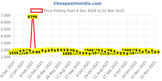myntra.com KALINI Ethnic Motifs Embroidered Empire Thread Work Anarkali Kurta with Trousers & Dupatta kalini Price History Graph from 8 Dec 2024 to 22 Nov 2025