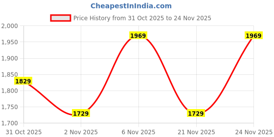 myntra.com KALINI Ethnic Motifs Embroidered Empire Thread Work Kurta & Trousers With Dupatta kalini Price History Graph from 31 Oct 2025 to 24 Nov 2025