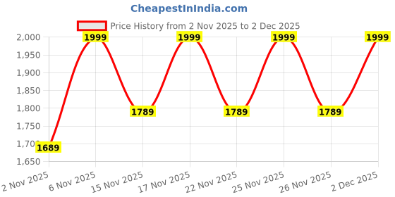 myntra.com KALINI Ethnic Motifs Embroidered Empire Thread Work Kurta with Palazzos & Dupatta kalini Price History Graph from 2 Nov 2025 to 2 Dec 2025