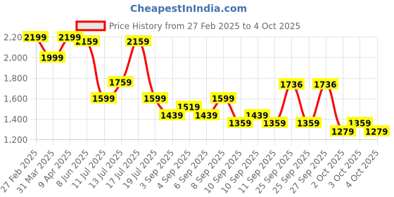 myntra.com KALINI Ethnic Motifs Embroidered Georgette A-Line Kurta with Palazzos & Dupatta kalini Price History Graph from 27 Feb 2025 to 4 Oct 2025