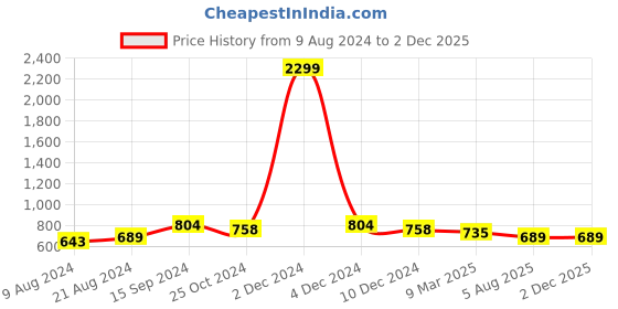 myntra.com KALINI Ethnic Motifs Embroidered Kurta kalini Price History Graph from 9 Aug 2024 to 1 Dec 2025