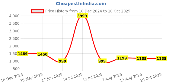 myntra.com KALINI Ethnic Motifs Embroidered Kurta & Palazzos With Dupatta kalini Price History Graph from 18 Dec 2024 to 9 Oct 2025