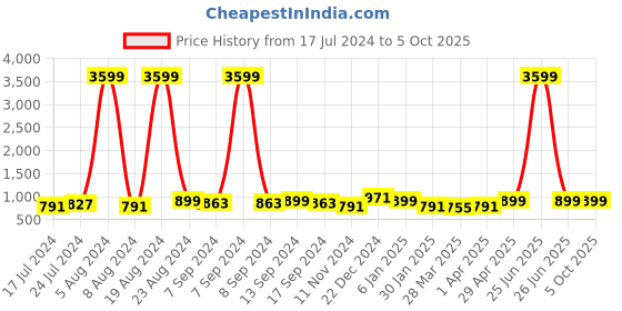 myntra.com KALINI Ethnic Motifs Embroidered Kurta & Palazzos With Dupatta kalini Price History Graph from 17 Jul 2024 to 4 Oct 2025