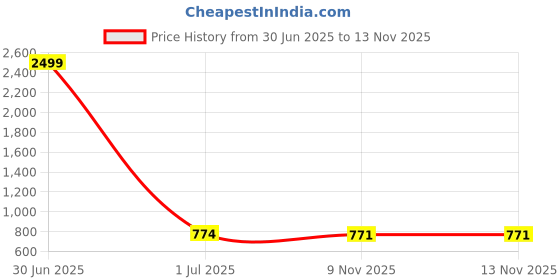 myntra.com KALINI Ethnic Motifs Embroidered Kurta with Palazzos kalini Price History Graph from 30 Jun 2025 to 12 Nov 2025