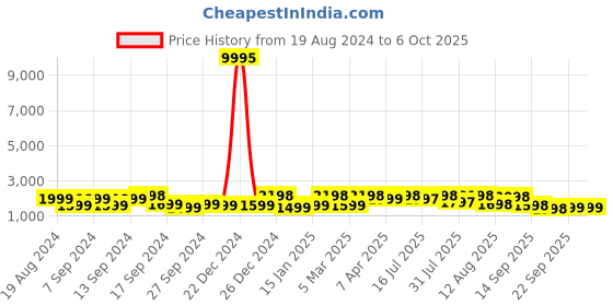myntra.com KALINI Ethnic Motifs Embroidered Kurta With Palazzos & Dupatta kalini Price History Graph from 19 Aug 2024 to 5 Oct 2025
