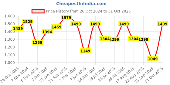 myntra.com vbuyz KALINI Ethnic Motifs Embroidered Kurta with Palazzos & Dupatta vbuyz Price History Graph from 26 Oct 2024 to 31 Oct 2025