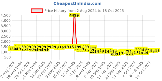 myntra.com KALINI Ethnic Motifs Embroidered Kurta with Trousers & Dupatta kalini Price History Graph from 2 Aug 2024 to 18 Oct 2025