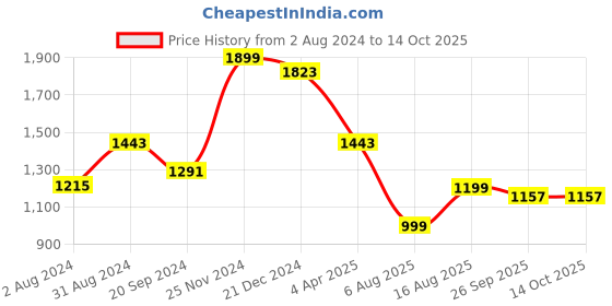 myntra.com KALINI Ethnic Motifs Embroidered Kurta With Trousers & Dupatta kalini Price History Graph from 2 Aug 2024 to 13 Oct 2025