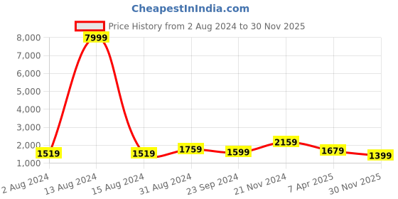 myntra.com KALINI Ethnic Motifs Embroidered Kurta With Trousers & Dupatta kalini Price History Graph from 2 Aug 2024 to 30 Nov 2025