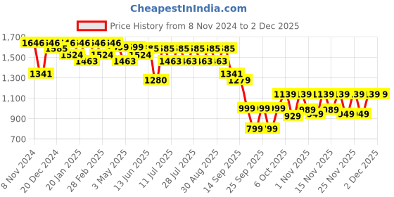 myntra.com KALINI Ethnic Motifs Embroidered Kurta With Trousers & Dupatta kalini Price History Graph from 8 Nov 2024 to 1 Dec 2025