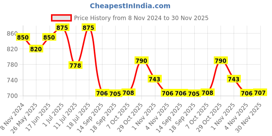 myntra.com KALINI Ethnic Motifs Embroidered Kurta With Trousers & Dupatta kalini Price History Graph from 8 Nov 2024 to 30 Nov 2025