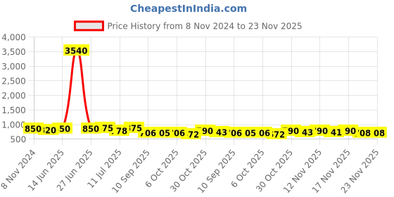myntra.com KALINI Ethnic Motifs Embroidered Kurta With Trousers & Dupatta kalini Price History Graph from 8 Nov 2024 to 22 Nov 2025