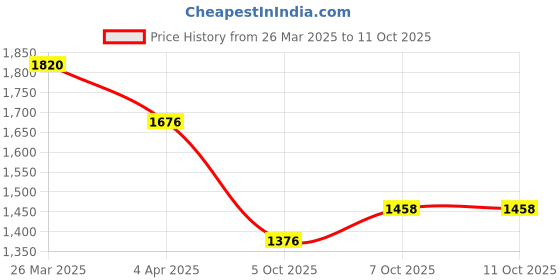 myntra.com KALINI Ethnic Motifs Embroidered Kurta with Trousers & Dupatta kalini Price History Graph from 26 Mar 2025 to 11 Oct 2025