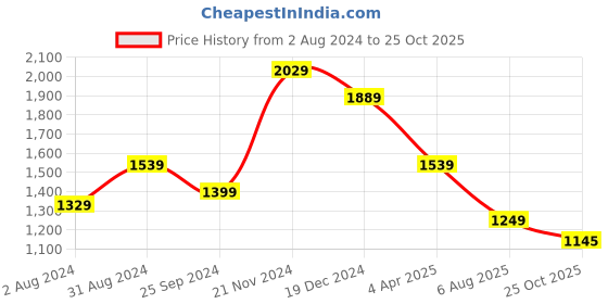 myntra.com KALINI Ethnic Motifs Embroidered Kurta with Trousers & With Dupatta kalini Price History Graph from 2 Aug 2024 to 25 Oct 2025