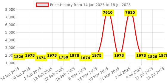 myntra.com KALINI Ethnic Motifs Embroidered Kurta with Trousers & With Dupatta kalini Price History Graph from 14 Jan 2025 to 18 Jul 2025