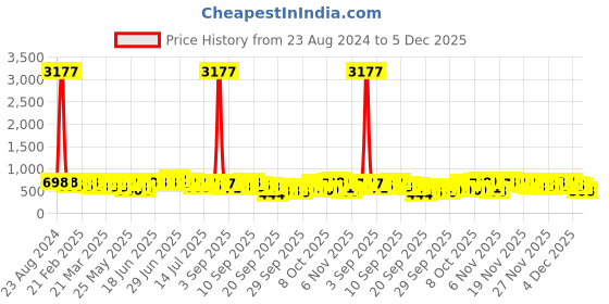 myntra.com KALINI Ethnic Motifs Embroidered Kurti kalini Price History Graph from 23 Aug 2024 to 5 Dec 2025
