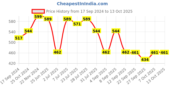 myntra.com KALINI Ethnic Motifs Embroidered Kurti kalini Price History Graph from 17 Sep 2024 to 13 Oct 2025