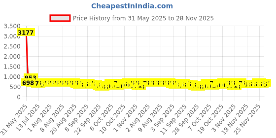 myntra.com KALINI Ethnic Motifs Embroidered Kurti kalini Price History Graph from 31 May 2025 to 28 Nov 2025
