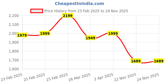 myntra.com KALINI Ethnic Motifs Embroidered Mirror Work A-Line Kurta With Trousers & Dupatta kalini Price History Graph from 23 Feb 2025 to 24 Nov 2025