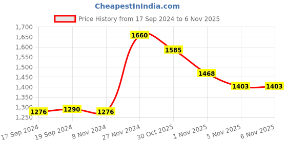 myntra.com KALINI Ethnic Motifs Embroidered Mirror Work Chanderi Cotton Straight Kurta Set kalini Price History Graph from 17 Sep 2024 to 6 Nov 2025