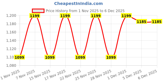 myntra.com KALINI Ethnic Motifs Embroidered Mirror Work Kurta With Trousers & Dupatta kalini Price History Graph from 1 Nov 2025 to 5 Dec 2025