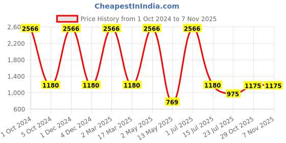 myntra.com KALINI Ethnic Motifs Embroidered Mirror Work Round Neck Gathered Maxi Ethnic Dress kalini Price History Graph from 1 Oct 2024 to 6 Nov 2025