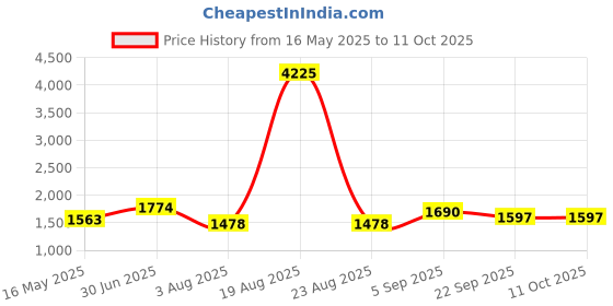 myntra.com KALINI Ethnic Motifs Embroidered Notch-Neck Kurta With Trouser & Dupatta kalini Price History Graph from 16 May 2025 to 10 Oct 2025