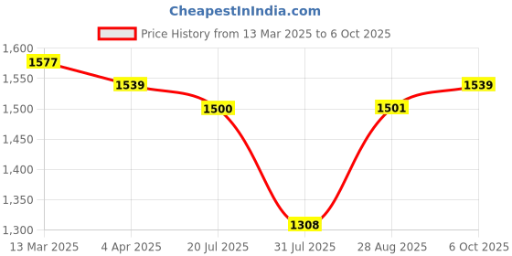 myntra.com KALINI Ethnic Motifs Embroidered Notch Neck Straight Kurta with Trousers And Dupatta kalini Price History Graph from 13 Mar 2025 to 6 Oct 2025