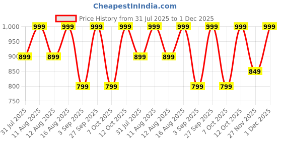 myntra.com KALINI Ethnic Motifs Embroidered Notch Neck Straight Kurta With Trousers & Dupatta kalini Price History Graph from 31 Jul 2025 to 1 Dec 2025