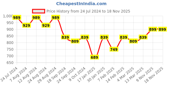 myntra.com KALINI Ethnic Motifs Embroidered Organza Unstitched Dress Material kalini Price History Graph from 24 Jul 2024 to 17 Nov 2025