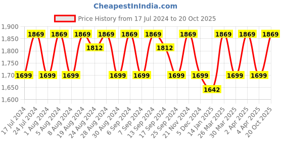 myntra.com KALINI Ethnic Motifs Embroidered Organza Unstitched Dress Material kalini Price History Graph from 17 Jul 2024 to 20 Oct 2025