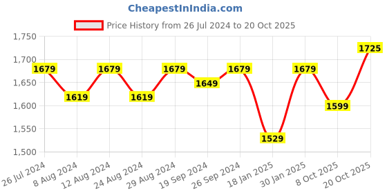 myntra.com KALINI Ethnic Motifs Embroidered Organza Unstitched Dress Material kalini Price History Graph from 26 Jul 2024 to 20 Oct 2025