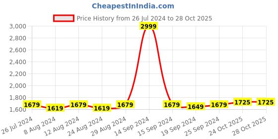 myntra.com KALINI Ethnic Motifs Embroidered Organza Unstitched Dress Material kalini Price History Graph from 26 Jul 2024 to 27 Oct 2025