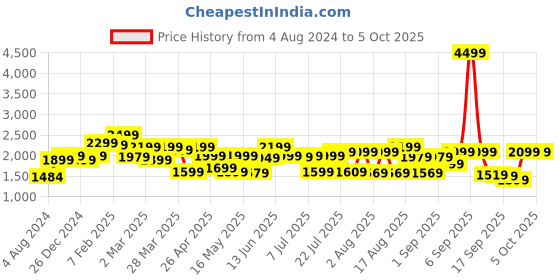 myntra.com KALINI Ethnic Motifs Embroidered Panelled Kurta with Palazzos & With Dupatta kalini Price History Graph from 4 Aug 2024 to 4 Oct 2025