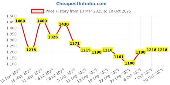 myntra.com KALINI Ethnic Motifs Embroidered Panelled Sequinned Kurta With Trousers & Dupatta kalini Price History Graph from 13 Mar 2025 to 9 Oct 2025