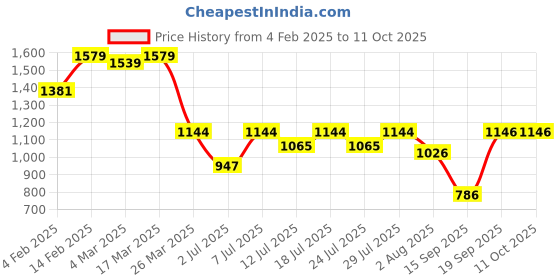 myntra.com KALINI Ethnic Motifs Embroidered Pleated Kurta with Trouser & Dupatta kalini Price History Graph from 4 Feb 2025 to 10 Oct 2025